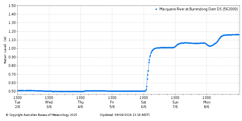 Plot of River Height Observations