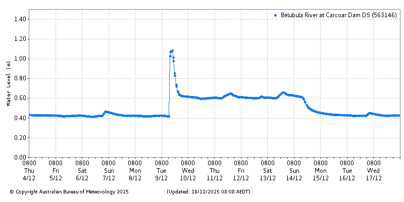 Plot of River Height Observations
