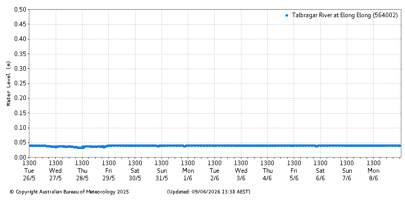 Plot of River Height Observations