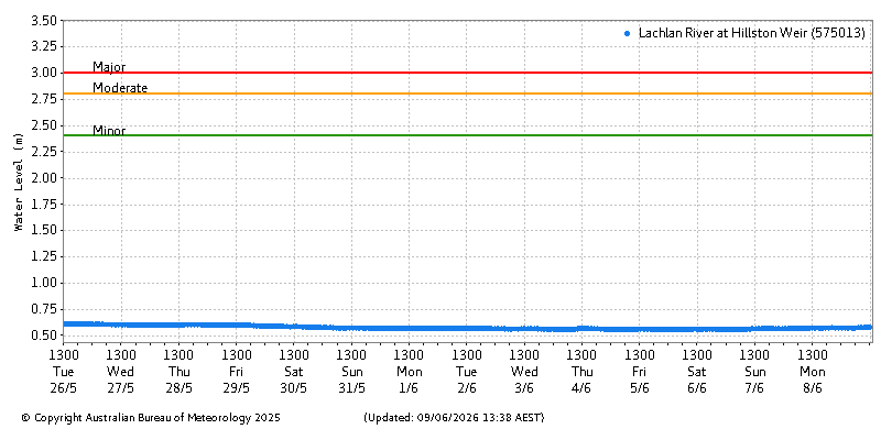 Plot of River Height Observations