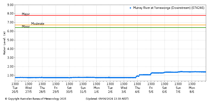 Plot of River Height Observations