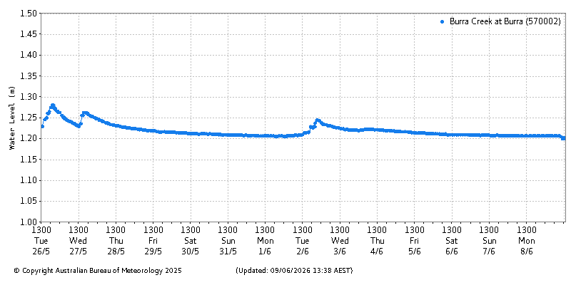 Plot of River Height Observations