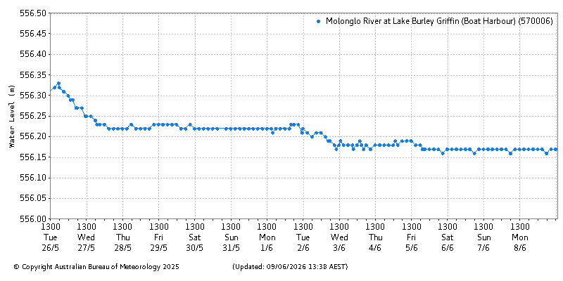 Plot of River Height Observations