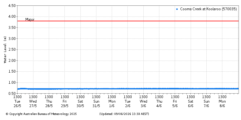 Plot of River Height Observations
