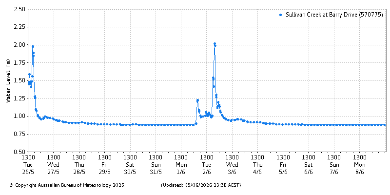 Plot of River Height Observations