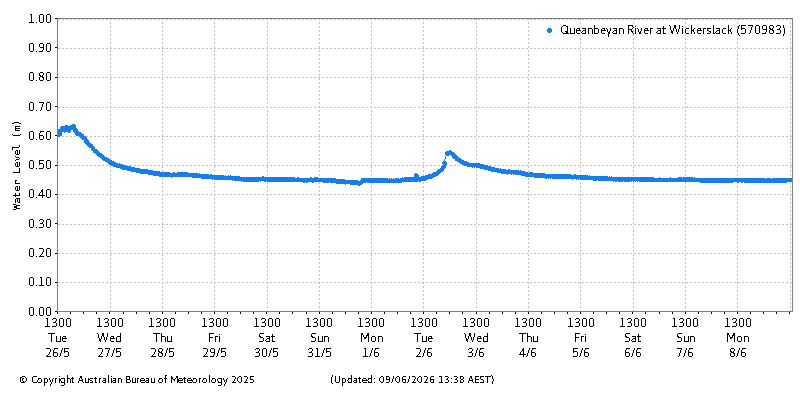 Plot of River Height Observations