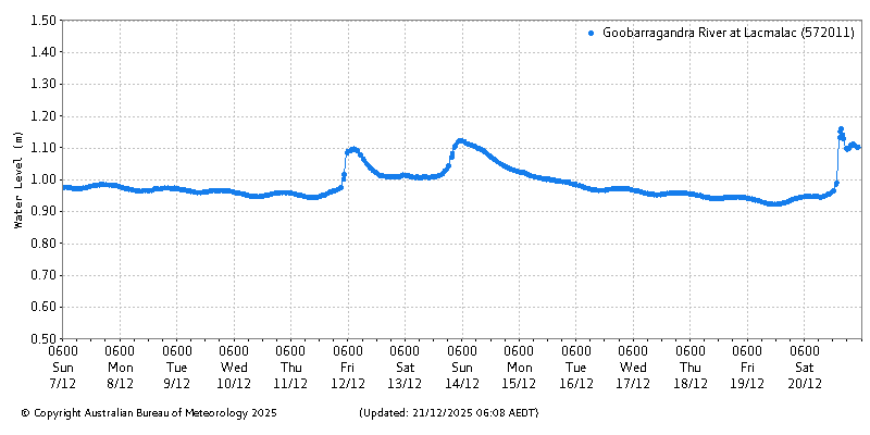 Plot of River Height Observations