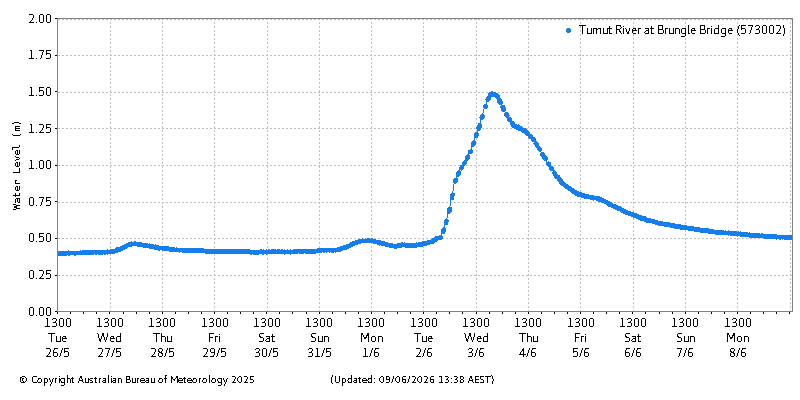 Plot of River Height Observations
