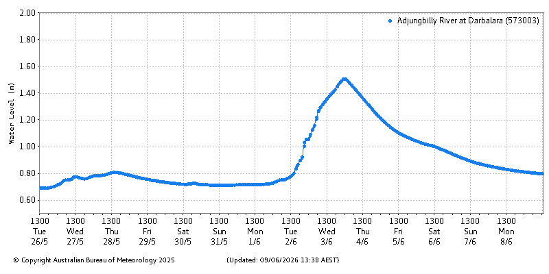 Plot of River Height Observations
