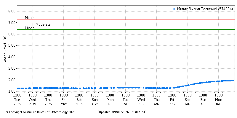 Plot of River Height Observations