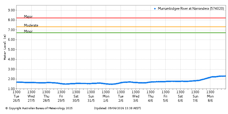 Plot of River Height Observations