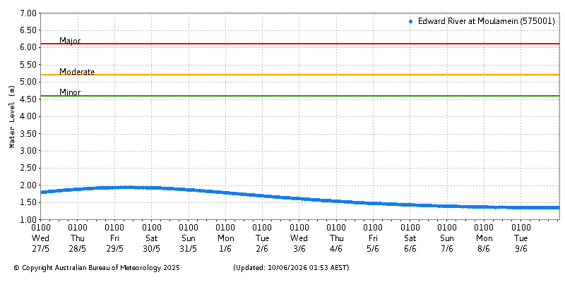 Plot of River Height Observations