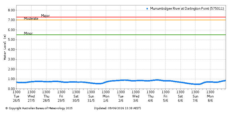 Plot of River Height Observations