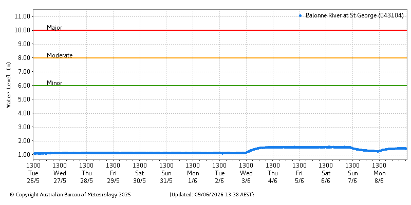 Plot of River Height Observations