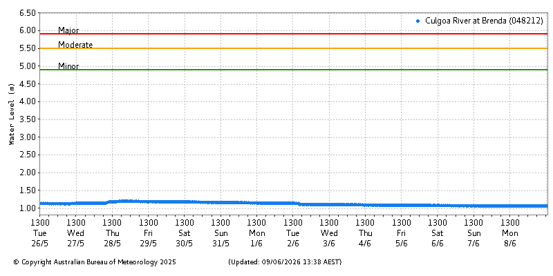 Plot of River Height Observations