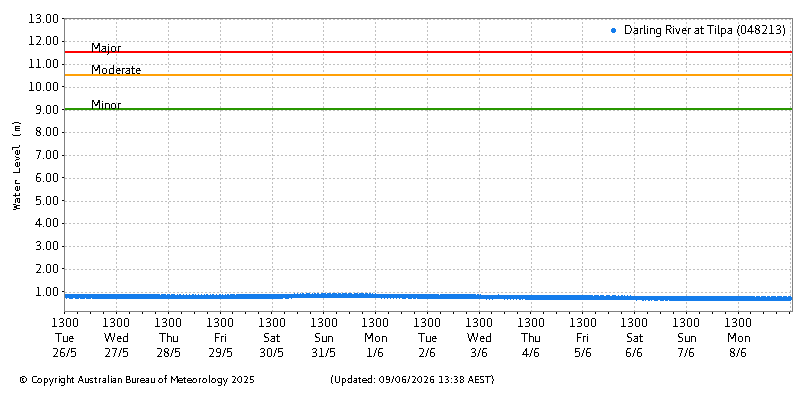 Plot of River Height Observations