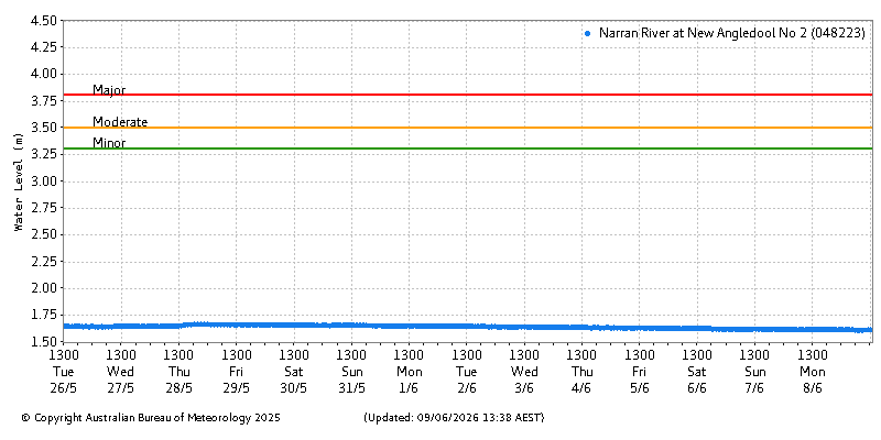 Plot of River Height Observations