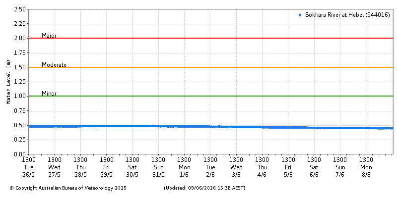 Plot of River Height Observations