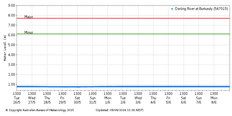 Plot of River Height Observations