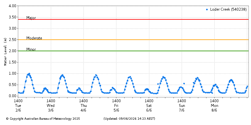 Plot of River Height Observations