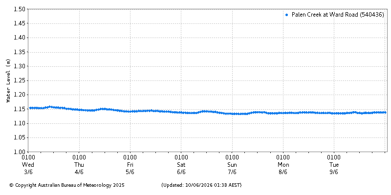 Plot of River Height Observations