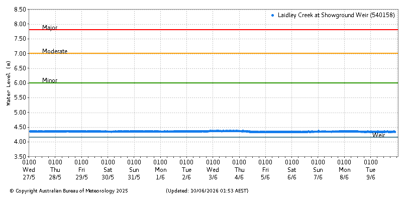 Plot of River Height Observations