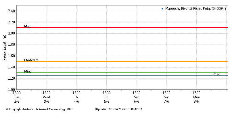 Plot of River Height Observations