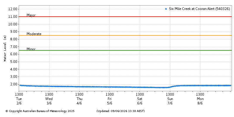 Plot of River Height Observations