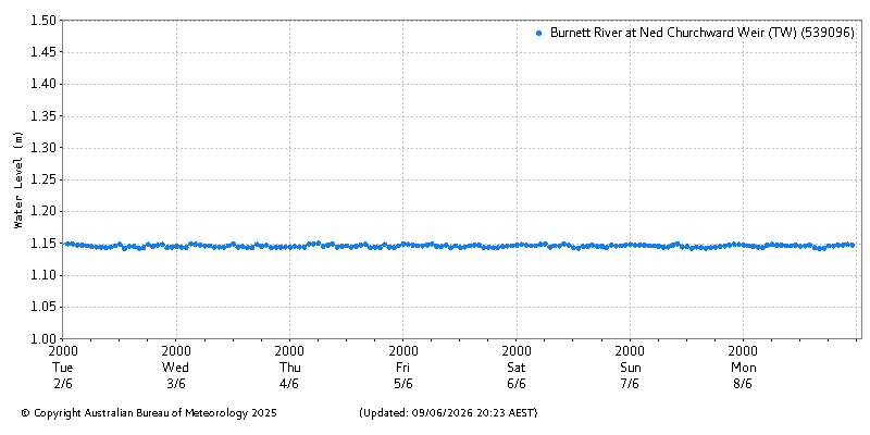 Plot of River Height Observations