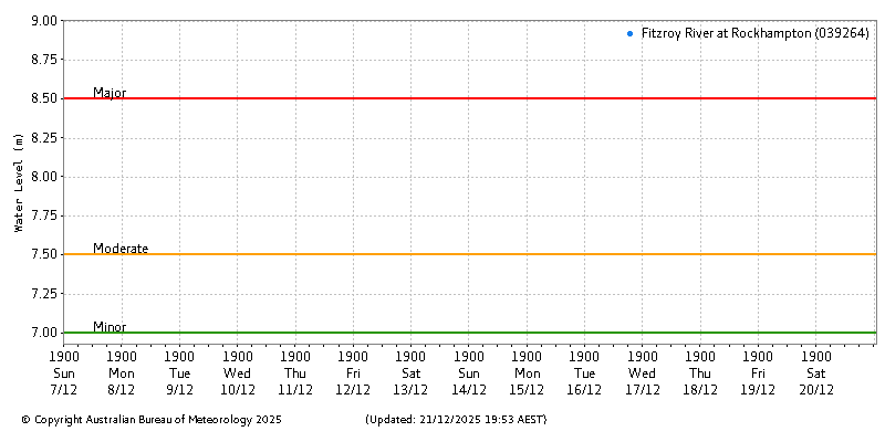 Plot of River Height Observations