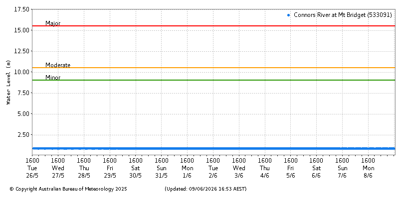 Plot of River Height Observations