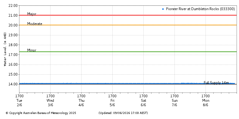 Plot of River Height Observations