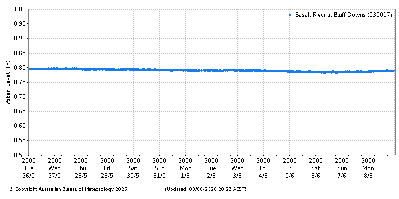 Plot of River Height Observations