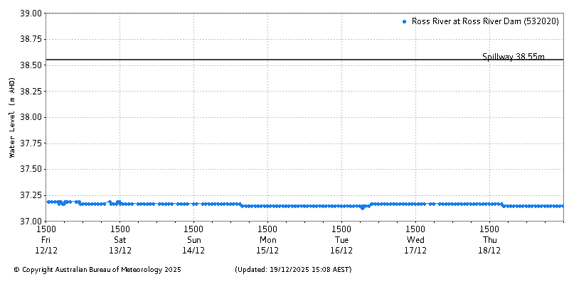 Plot of River Height Observations
