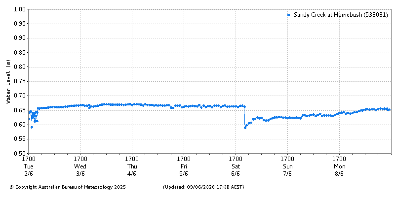 Plot of River Height Observations