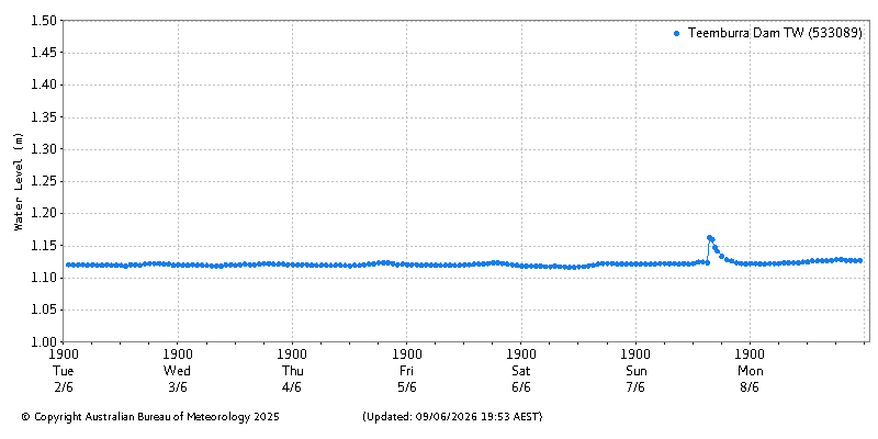 Plot of River Height Observations