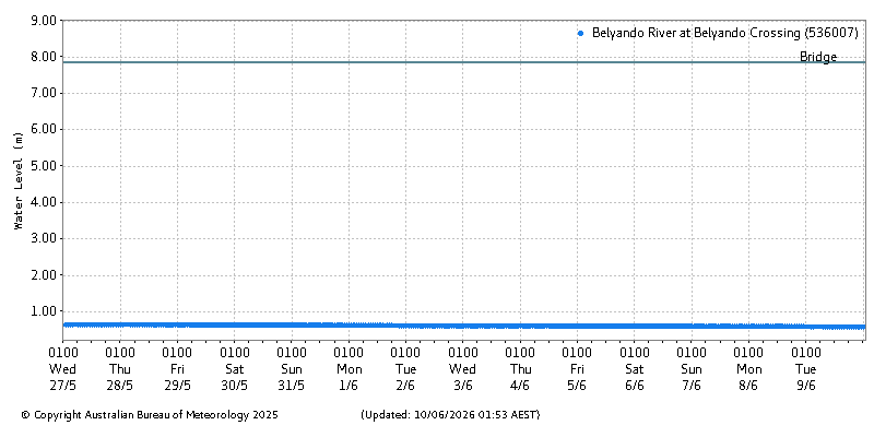 Plot of River Height Observations