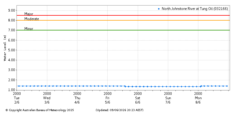 Plot of River Height Observations