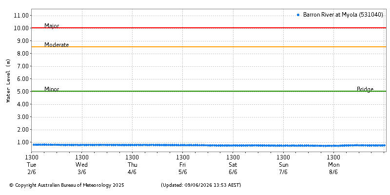Plot of River Height Observations