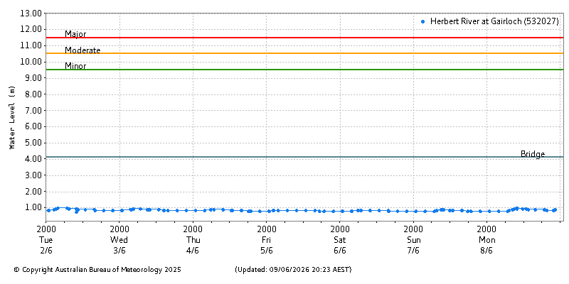 Plot of River Height Observations