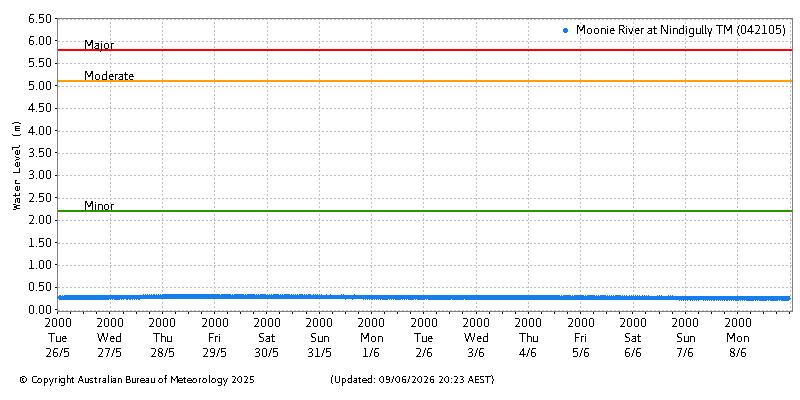 Plot of River Height Observations