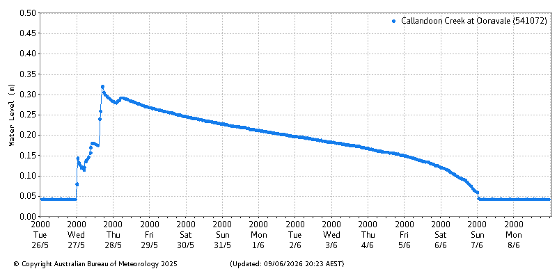 Plot of River Height Observations
