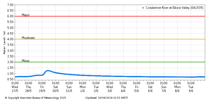 Plot of River Height Observations
