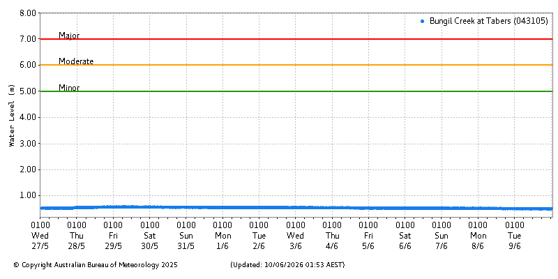 Plot of River Height Observations