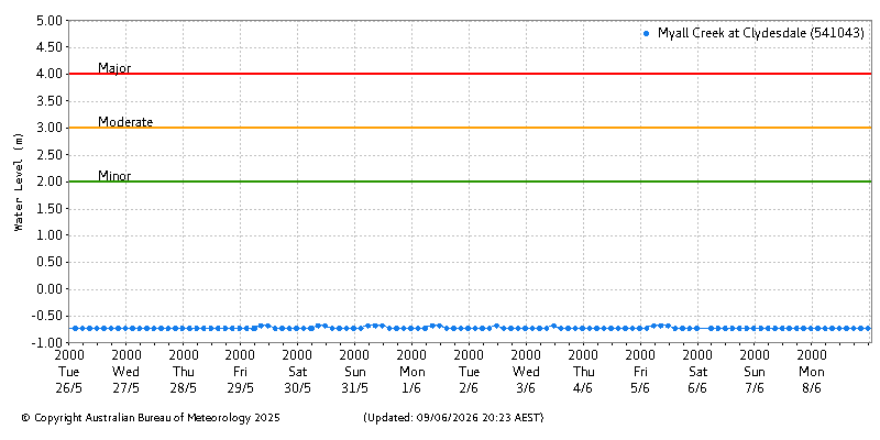 Plot of River Height Observations