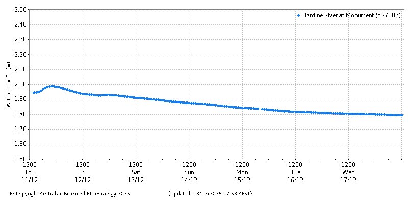 Plot of River Height Observations