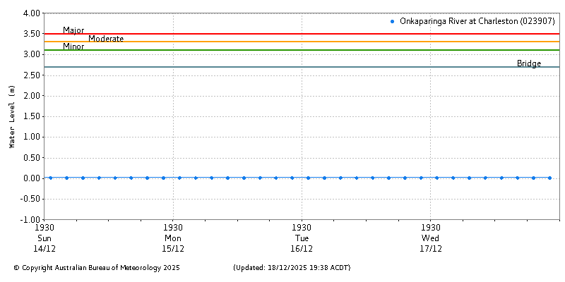 Plot of River Height Observations