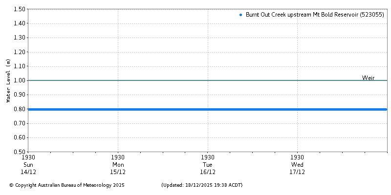 Plot of River Height Observations