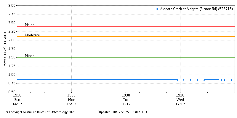 Plot of River Height Observations