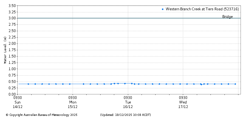 Plot of River Height Observations